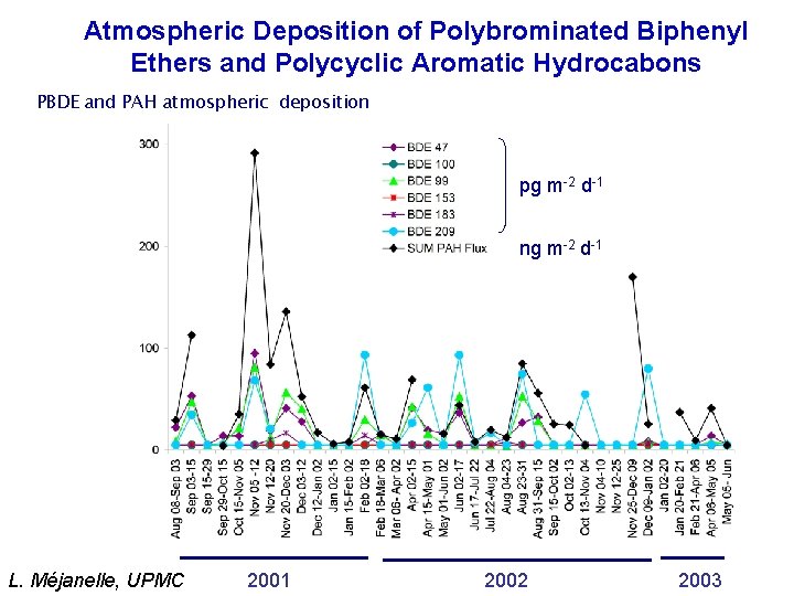 Atmospheric Deposition of Polybrominated Biphenyl Ethers and Polycyclic Aromatic Hydrocabons PBDE and PAH atmospheric