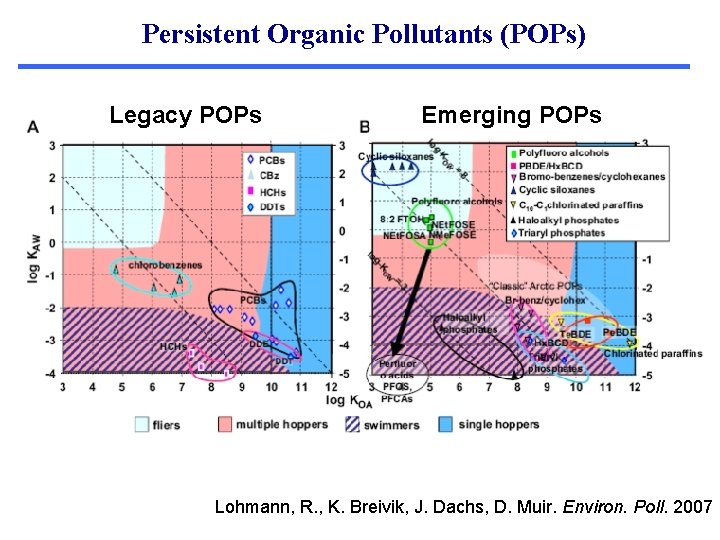 Persistent Organic Pollutants (POPs) Legacy POPs Emerging POPs Lohmann, R. , K. Breivik, J.