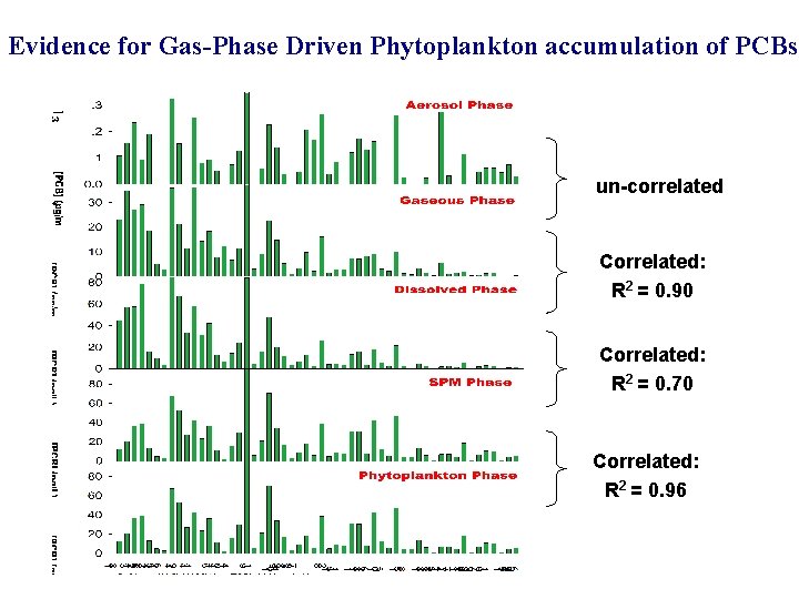 Evidence for Gas-Phase Driven Phytoplankton accumulation of PCBs un-correlated Correlated: R 2 = 0.