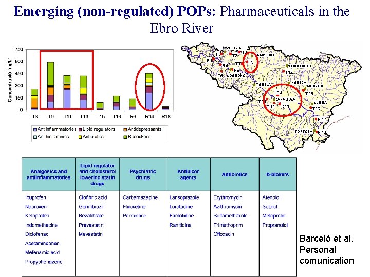 Emerging (non-regulated) POPs: Pharmaceuticals in the Ebro River VITORIA T 3 R 1 T