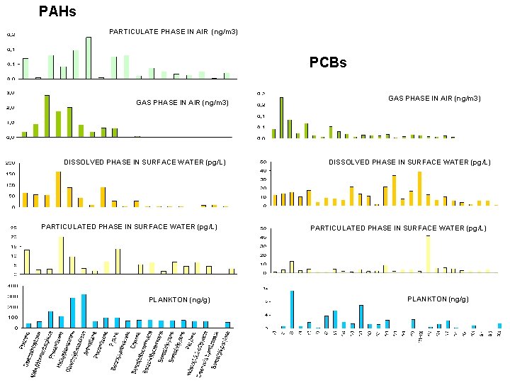 PAHs PARTICULATE PHASE IN AIR (ng/m 3) PCBs GAS PHASE IN AIR (ng/m 3)