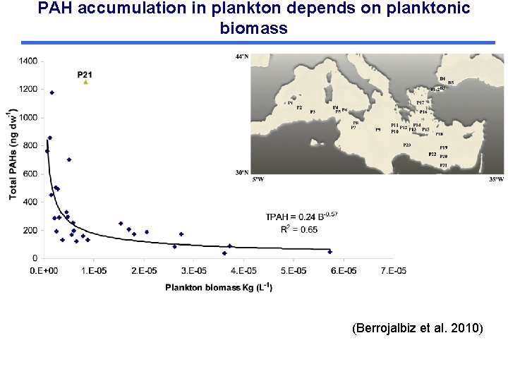 PAH accumulation in plankton depends on planktonic biomass (Berrojalbiz et al. 2010) 