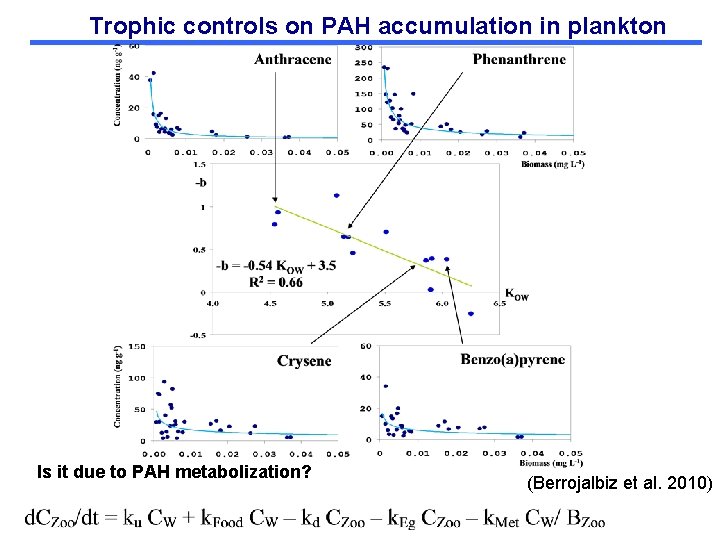 Trophic controls on PAH accumulation in plankton Is it due to PAH metabolization? (Berrojalbiz