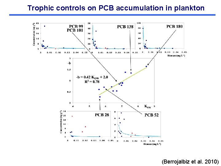 Trophic controls on PCB accumulation in plankton (Berrojalbiz et al. 2010) 