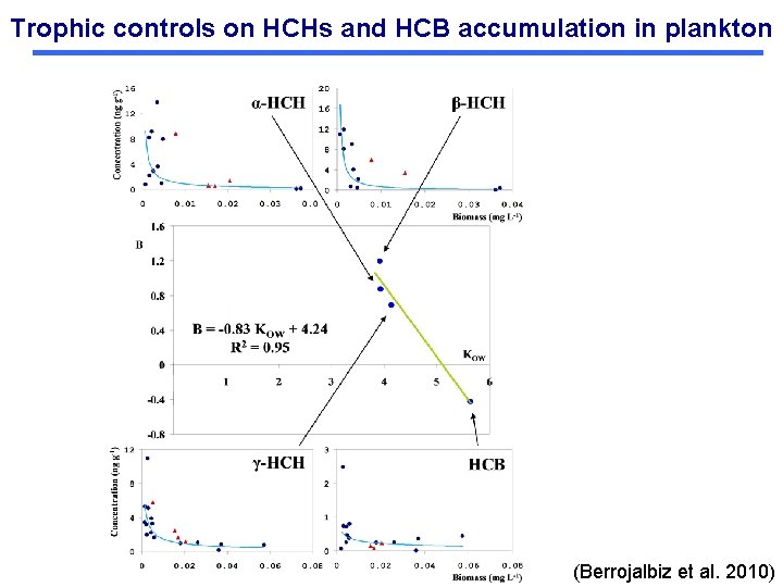 Trophic controls on HCHs and HCB accumulation in plankton (Berrojalbiz et al. 2010) 