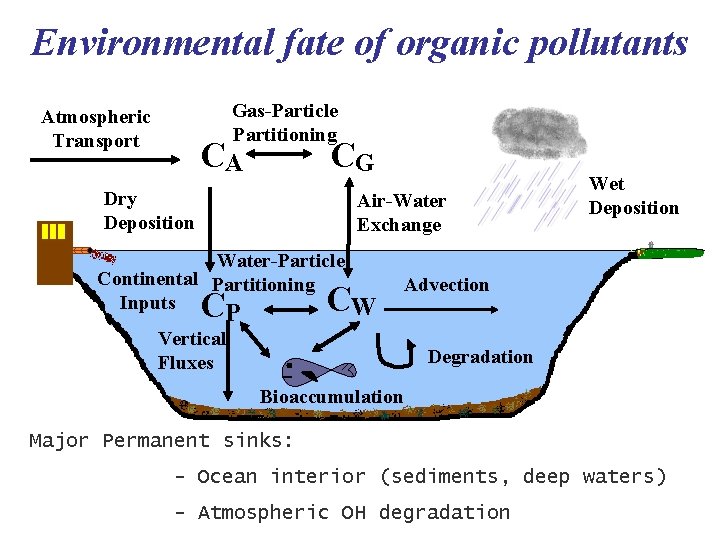 Environmental fate of organic pollutants Gas-Particle Partitioning Atmospheric Transport CA CG Dry Deposition Air-Water