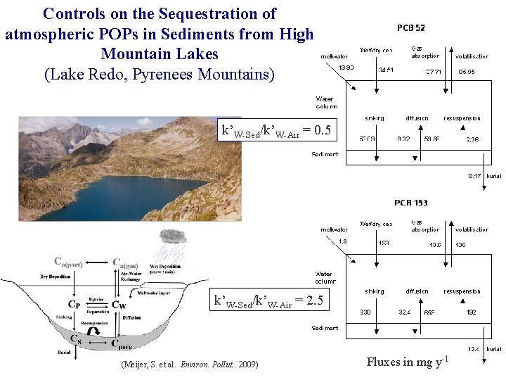 Controls on the Sequestration of atmospheric POPs in Sediments from High Mountain Lakes (Lake