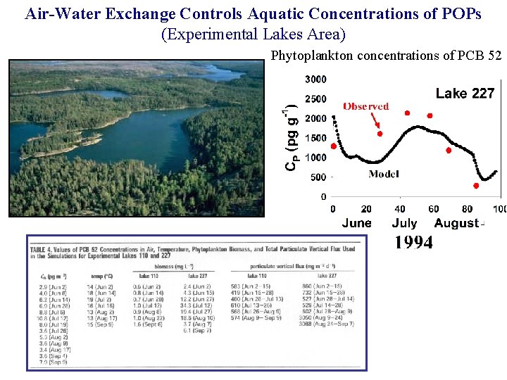 Air-Water Exchange Controls Aquatic Concentrations of POPs (Experimental Lakes Area) Phytoplankton concentrations of PCB