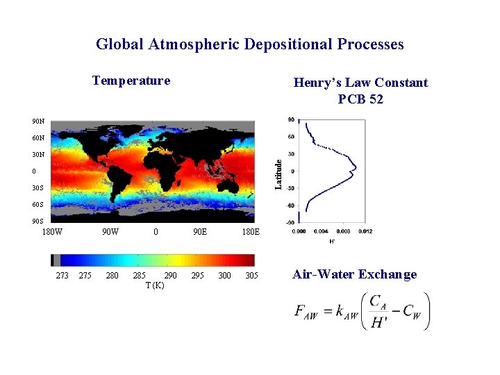 Global Atmospheric Depositional Processes Temperature Henry’s Law Constant PCB 52 90 N 60 N