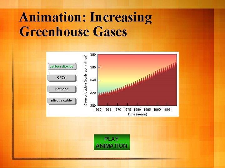 Animation: Increasing Greenhouse Gases PLAY ANIMATION 