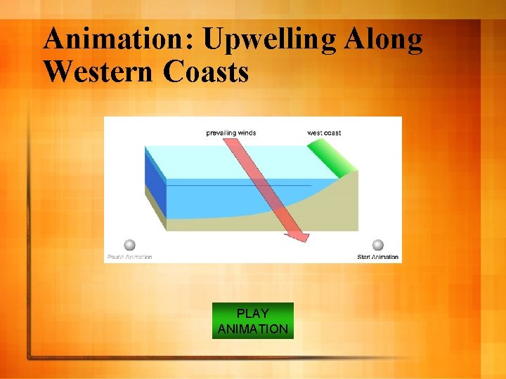 Animation: Upwelling Along Western Coasts PLAY ANIMATION 
