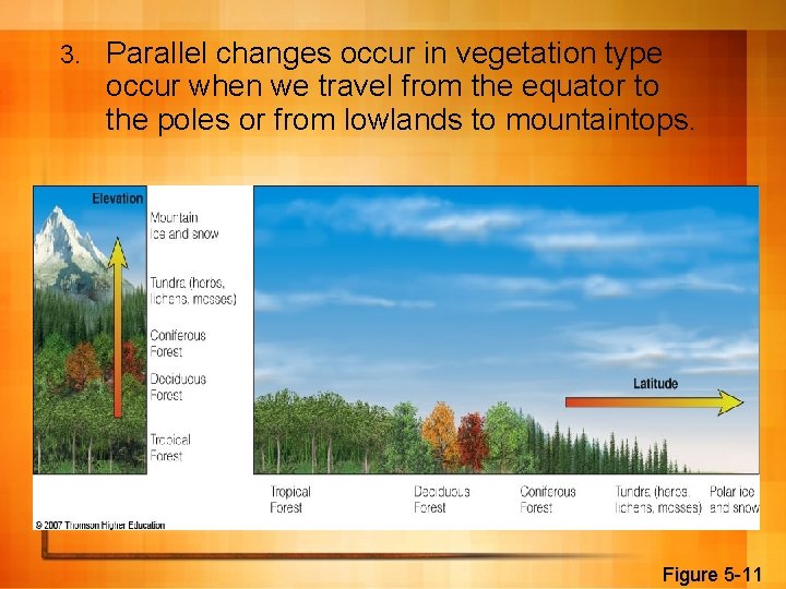 3. Parallel changes occur in vegetation type occur when we travel from the equator
