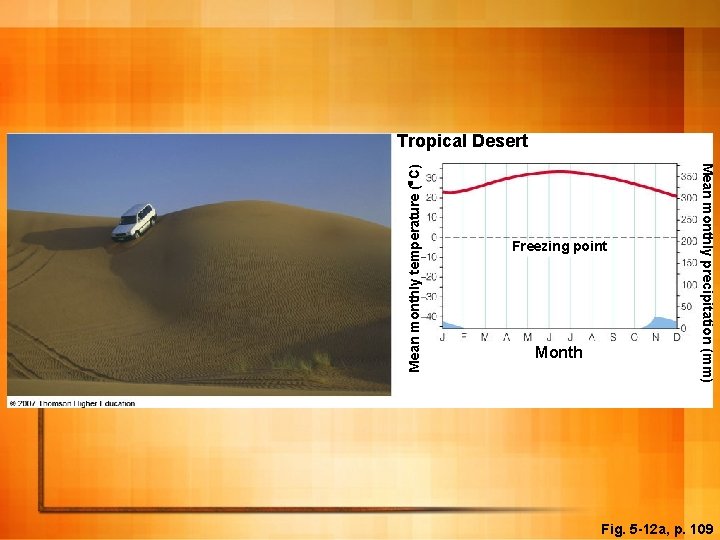 Freezing point Month Mean monthly precipitation (mm) Mean monthly temperature ( C) Tropical Desert