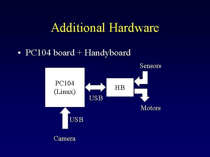 Additional Hardware • PC 104 board + Handyboard Sensors PC 104 (Linux) HB USB Additional Hardware • PC 104 board + Handyboard Sensors PC 104 (Linux) HB USB