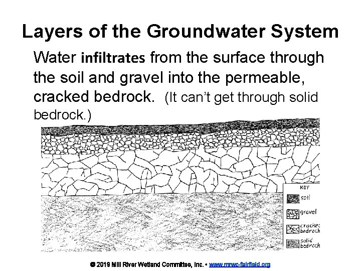 Layers of the Groundwater System Water infiltrates from the surface through the soil and