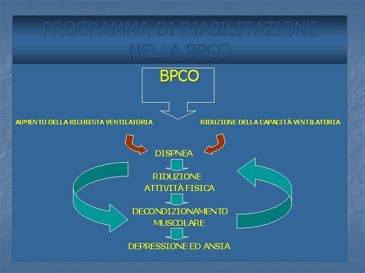 PROGRAMMA DI RIABILITAZIONE NELLA BPCO AUMENTO DELLA RICHIESTA VENTILATORIA RIDUZIONE DELLA CAPACIT À VENTILATORIA