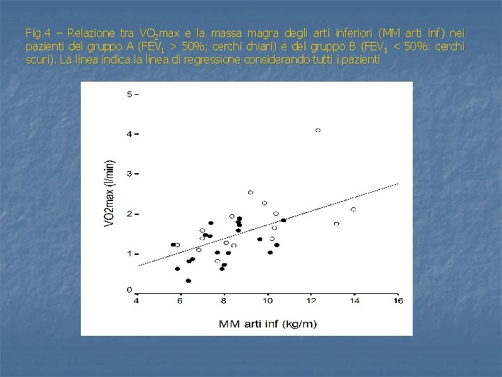 Fig. 4 – Relazione tra VO 2 max e la massa magra degli arti