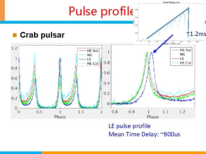 Pulse profile n ~1. 2 ms Crab pulsar LE pulse profile Mean Time Delay: