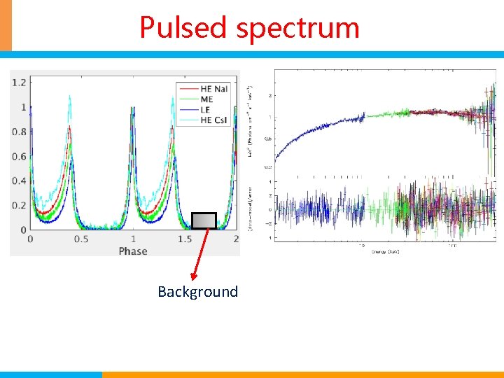 Pulsed spectrum Background 