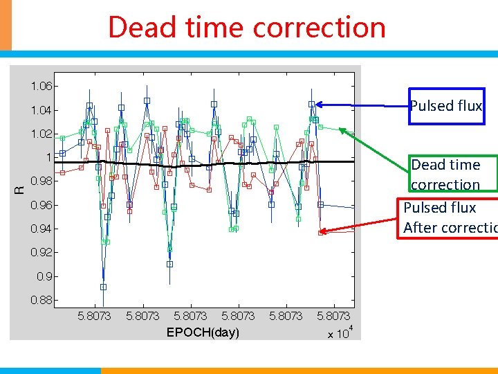 Dead time correction Pulsed flux After correctio 