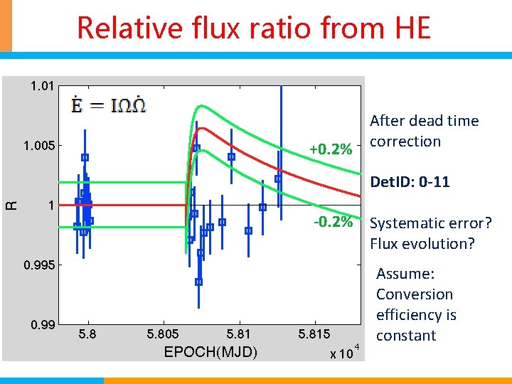 Relative flux ratio from HE +0. 2% After dead time correction Det. ID: 0