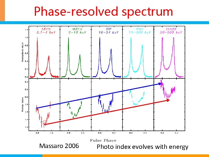 Phase-resolved spectrum Massaro 2006 Photo index evolves with energy 