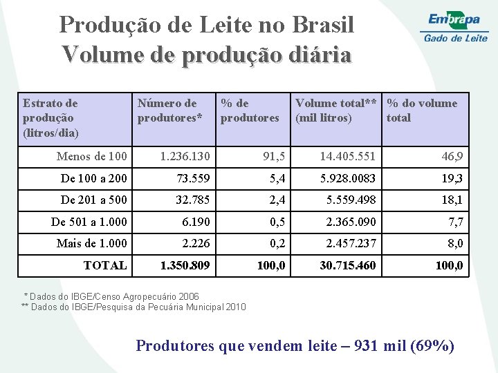 Produção de Leite no Brasil Volume de produção diária Estrato de produção (litros/dia) Número