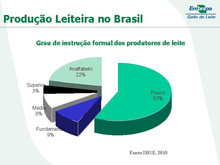 Produção Leiteira no Brasil Grau de instrução formal dos produtores de leite Analfabeto 22%