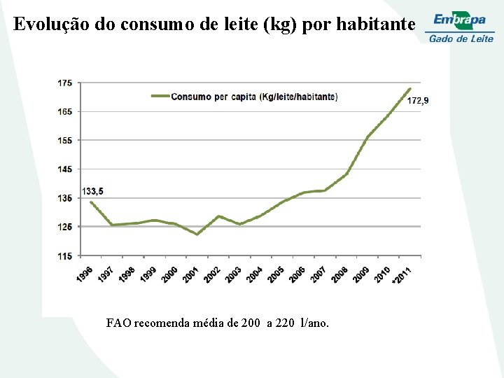 Evolução do consumo de leite (kg) por habitante FAO recomenda média de 200 a