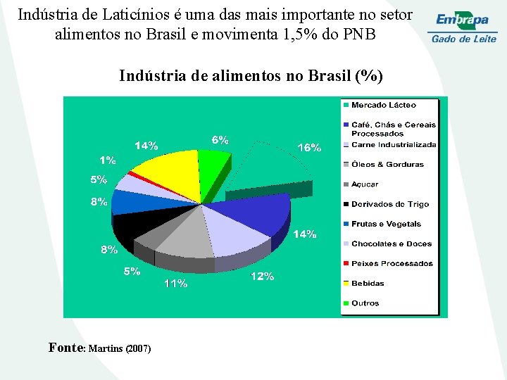 Indústria de Laticínios é uma das mais importante no setor alimentos no Brasil e