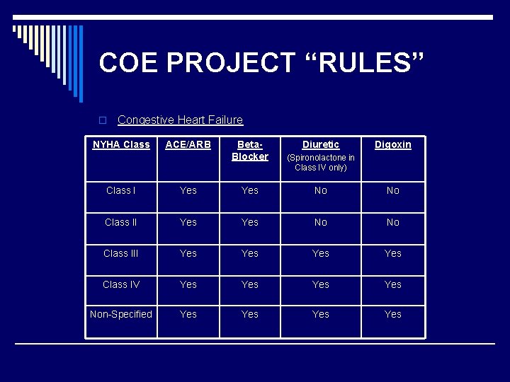 COE PROJECT “RULES” o Congestive Heart Failure NYHA Class ACE/ARB Beta. Blocker Diuretic Digoxin