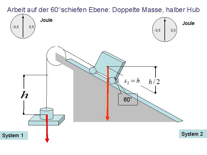 Arbeit auf der 60°schiefen Ebene: Doppelte Masse, halber Hub Joule -0, 5 Joule 0,