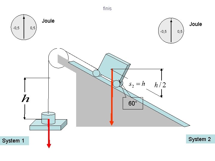 finis Joule -0, 5 Joule 0, 5 -0, 5 60° System 1 System 2