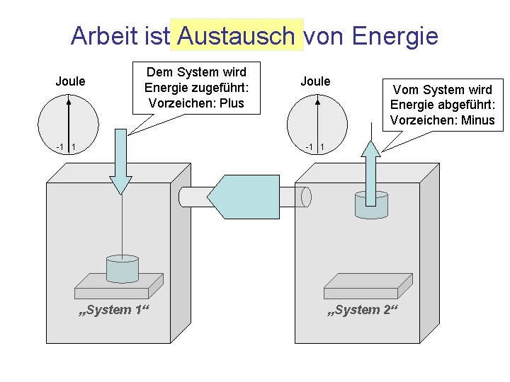 Arbeit ist Austausch von Energie Joule Dem System wird Energie zugeführt: Vorzeichen: Plus -1