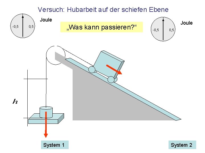 Versuch: Hubarbeit auf der schiefen Ebene Joule -0, 5 „Was kann passieren? “ 0,