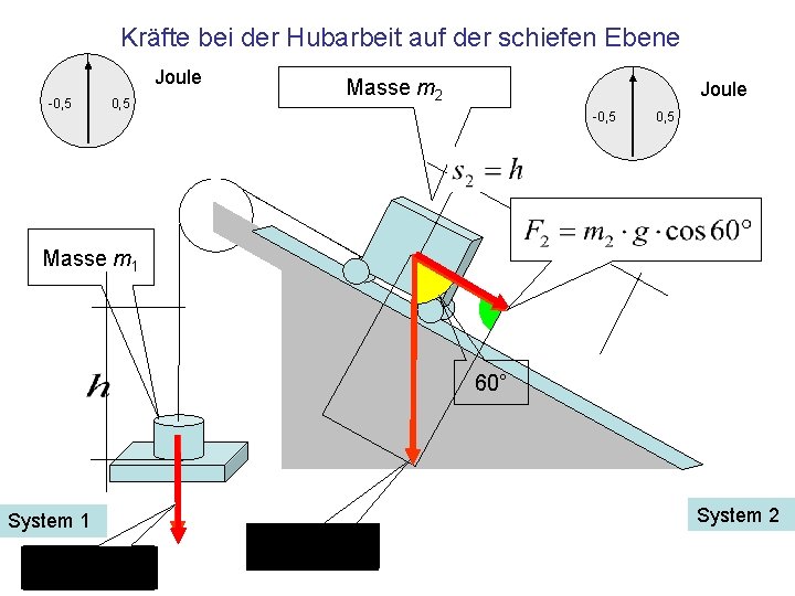 Kräfte bei der Hubarbeit auf der schiefen Ebene Joule -0, 5 Masse m 2