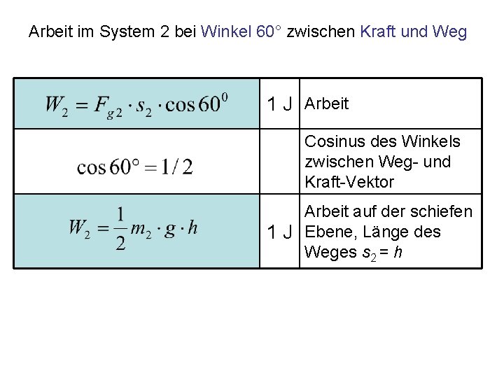 Arbeit im System 2 bei Winkel 60° zwischen Kraft und Weg 1 J Arbeit