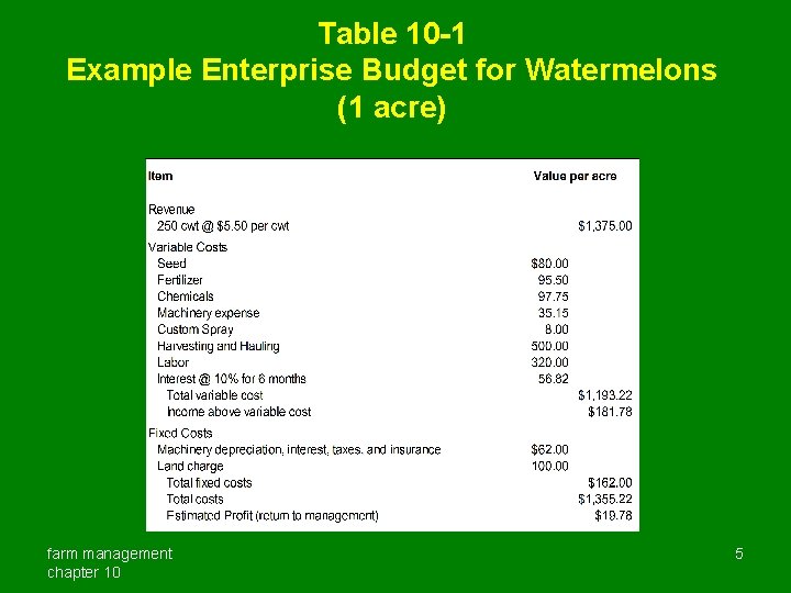 Table 10 -1 Example Enterprise Budget for Watermelons (1 acre) farm management chapter 10