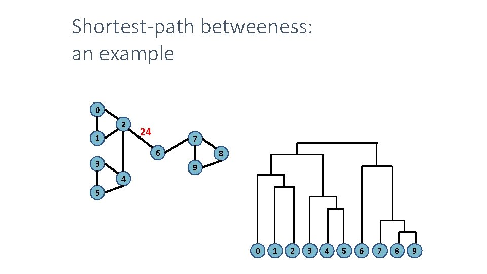 Shortest-path betweeness: an example 0 2 1 24 7 6 3 4 8 9