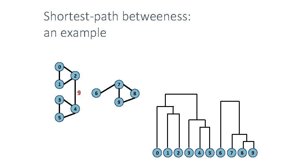 Shortest-path betweeness: an example 0 2 1 7 9 3 4 6 8 9