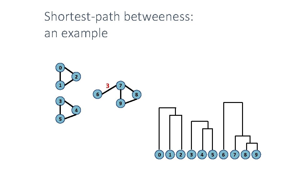 Shortest-path betweeness: an example 0 2 3 1 7 6 3 4 8 9