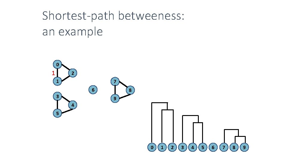 Shortest-path betweeness: an example 0 1 2 1 7 6 3 4 8 9