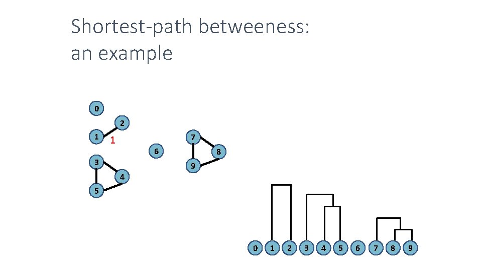 Shortest-path betweeness: an example 0 2 1 7 1 6 3 4 8 9