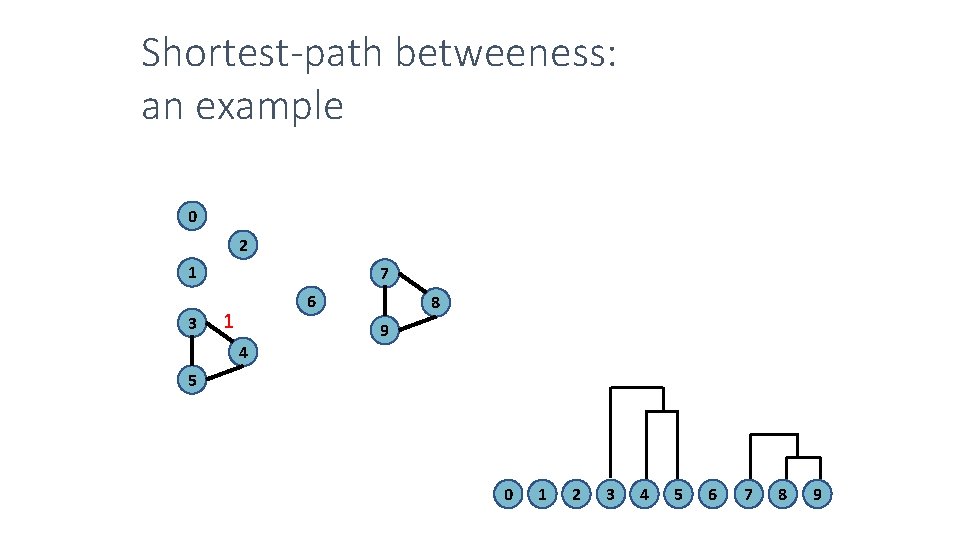 Shortest-path betweeness: an example 0 2 1 3 7 6 1 4 8 9