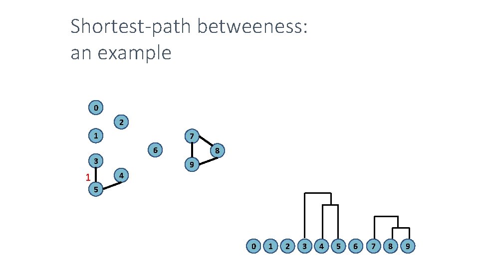 Shortest-path betweeness: an example 0 2 1 7 6 3 1 4 8 9