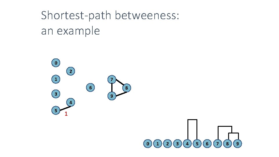 Shortest-path betweeness: an example 0 2 1 7 6 3 4 5 8 9