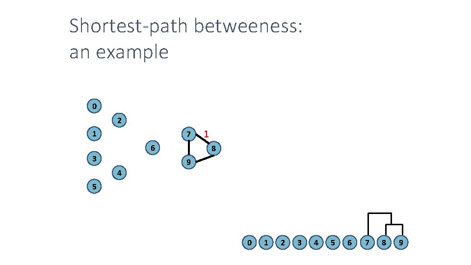 Shortest-path betweeness: an example 0 2 1 7 6 3 4 1 8 9