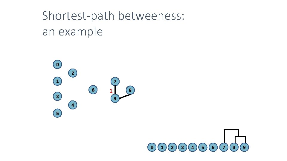 Shortest-path betweeness: an example 0 2 1 7 6 3 4 8 1 9