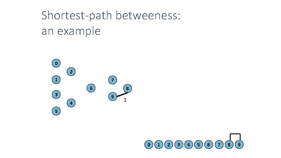 Shortest-path betweeness: an example 0 2 1 7 6 3 4 8 9 1