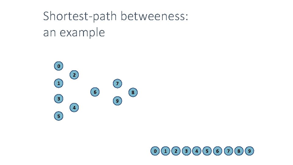 Shortest-path betweeness: an example 0 2 1 7 6 3 4 8 9 5